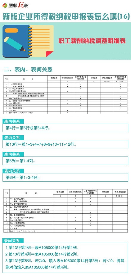 圖解新所得稅申報表怎么填(16)：職工薪酬納稅調(diào)整明細(xì)表
